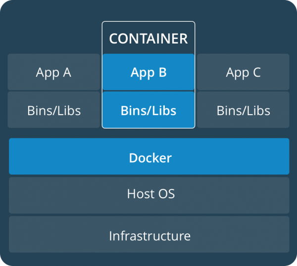 Docker แบบสั้น ๆ ใน 5 นาที – BorntoDev เริ่มต้นเรียน เขียนโปรแกรม ขั้นเทพ