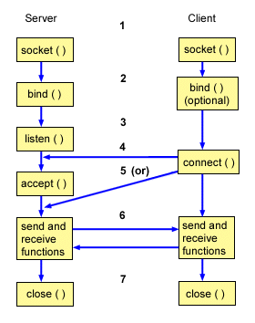 ขั้นตอนการทำงานของ Socket