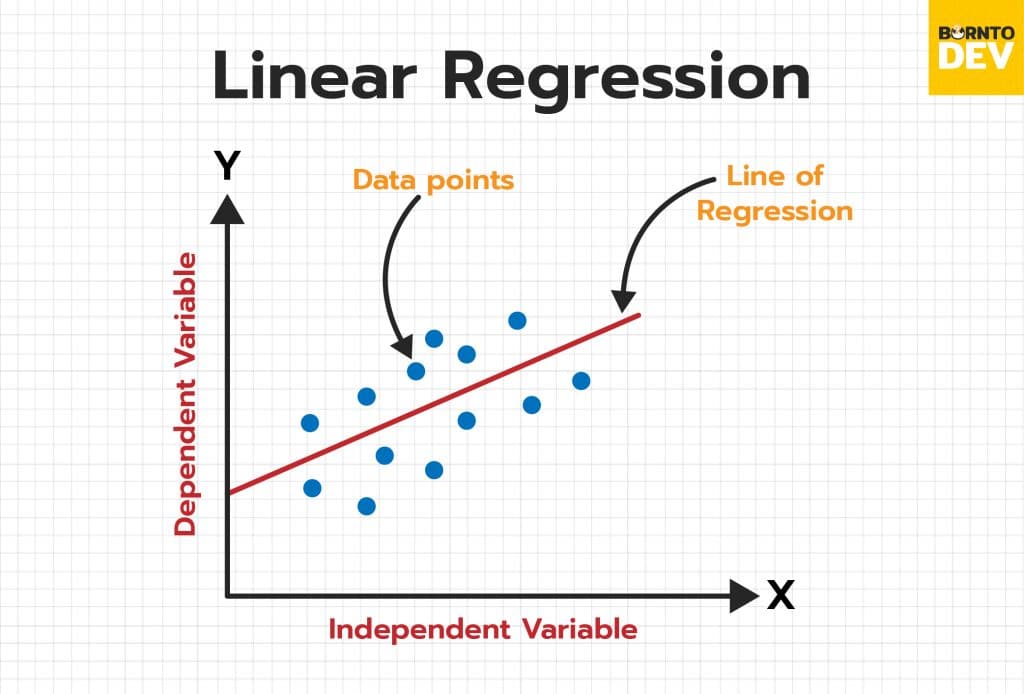 regress y on x regress y on x
