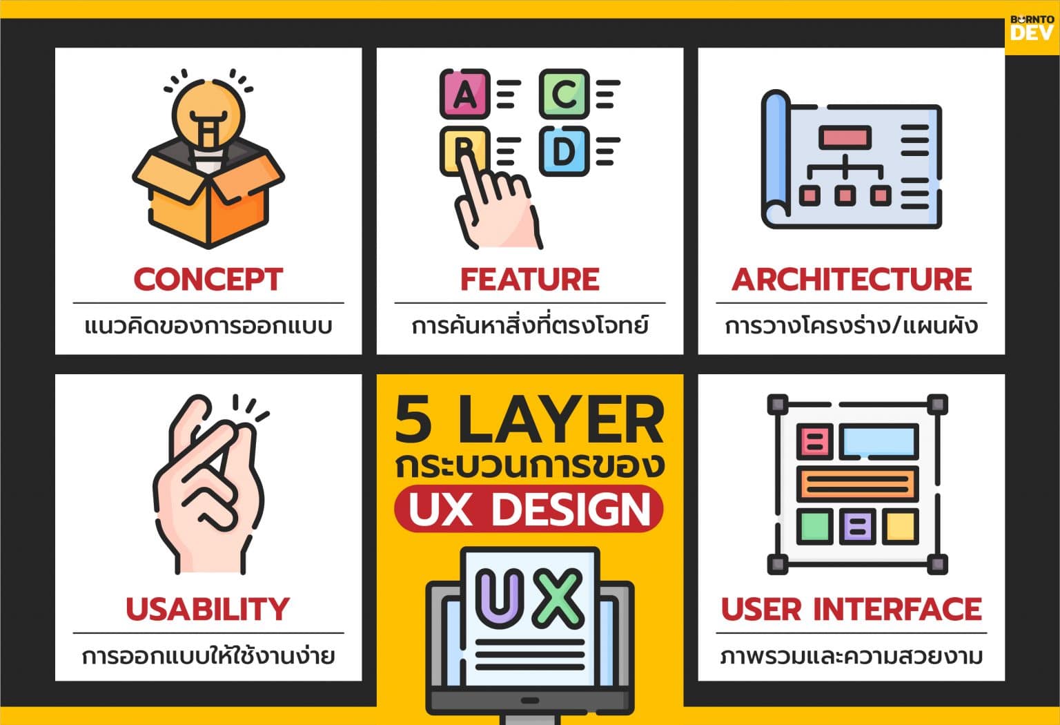 UX Design คืออะไร ? ทำไมต้องทำก่อนเริ่มออกแบบ UI – BorntoDev เริ่มต้น ...