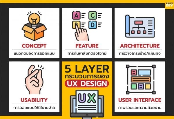 UX Design คืออะไร ? ทำไมต้องทำก่อนเริ่มออกแบบ UI – BorntoDev เริ่มต้น ...