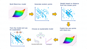 LIME เทคนิคสุดจี๊ด ช่วยสร้างความน่าเชื่อถือให้กับ Machine Learning ...