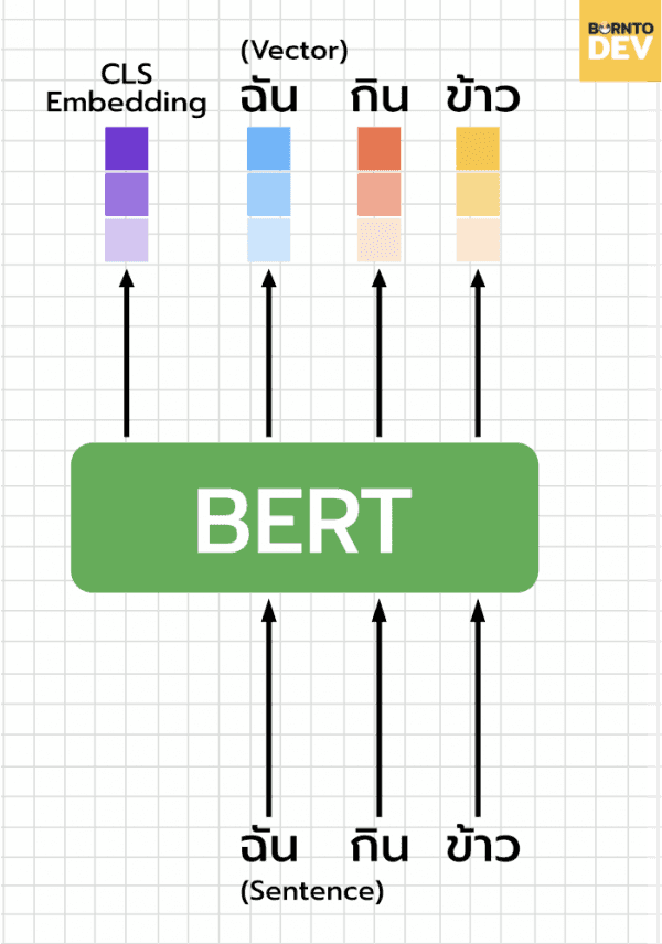 Sentiment Analysis Using Bert Algorithm Sentiment Analysis โดยใช้ Bert ฉบับเน้น Concept พร้อม code – BorntoDev ...