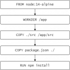 Docker build เร็วกว่าเดิม เพียงเข้าใจการจัดการ cache – BorntoDev ...