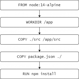 Docker build เร็วกว่าเดิม เพียงเข้าใจการจัดการ cache – BorntoDev ...