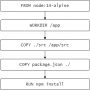 Docker build เร็วกว่าเดิม เพียงเข้าใจการจัดการ cache – BorntoDev ...