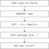 Docker build เร็วกว่าเดิม เพียงเข้าใจการจัดการ cache – BorntoDev ...