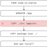 Docker build เร็วกว่าเดิม เพียงเข้าใจการจัดการ cache – BorntoDev ...