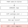 Docker build เร็วกว่าเดิม เพียงเข้าใจการจัดการ cache – BorntoDev ...