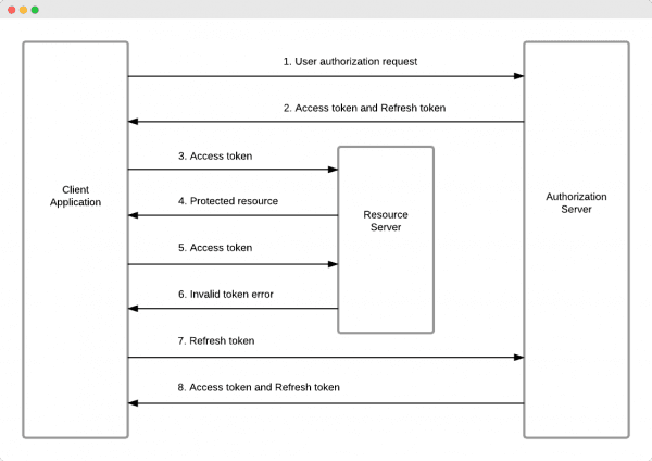 สร้างระบบ API authentication ด้วย JWT Refresh token กับ NodeJs กัน ...