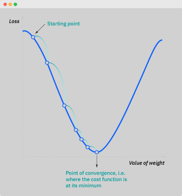 Gradient Descent Optimization algorithm ที่จะช่วยให้มี Error น้อยที่สุด ...