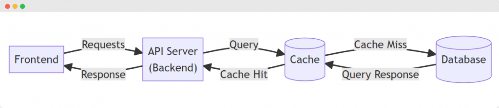 API Caching เทคนิคการปรับปรุง Performance – BorntoDev เริ่มต้นเรียน ...
