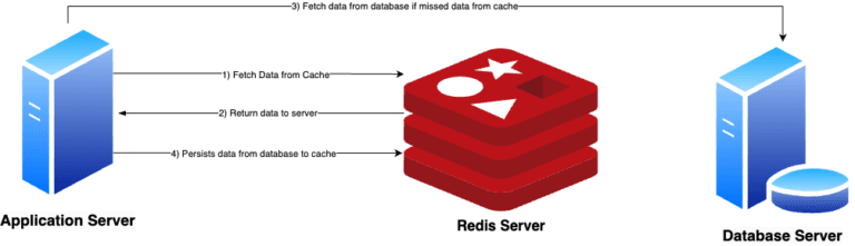 การทำ Caching ด้วย Redis บน Node.js – BorntoDev เริ่มต้นเรียน เขียน ...
