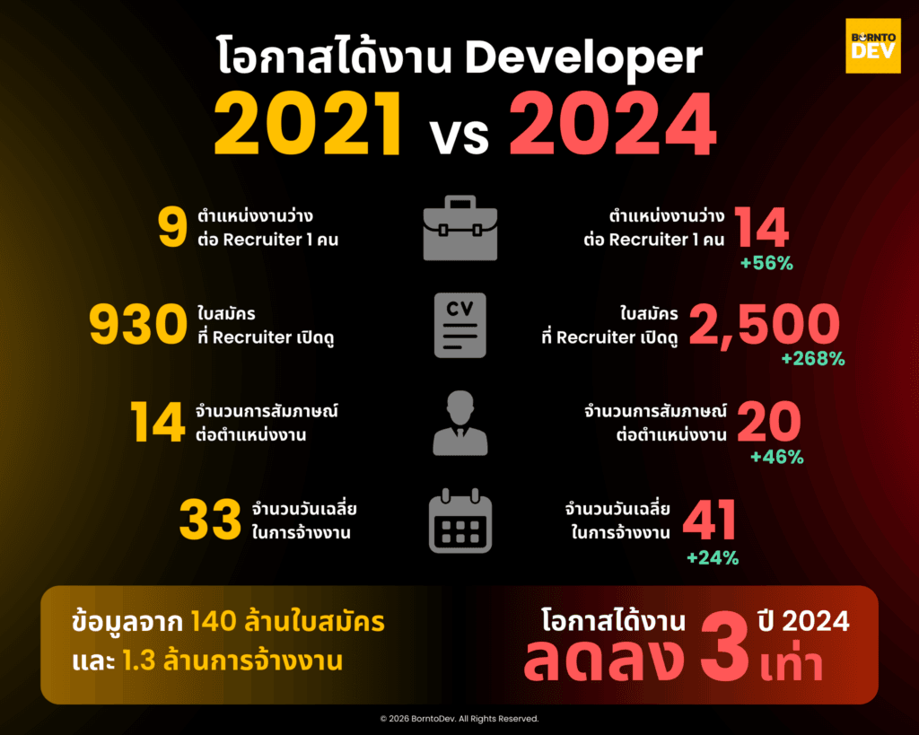Portfolio Full Stack โปรเจกต์แบบไหน "เตะตา" จนคนต้องแย่งตัวในปี 2026 ...