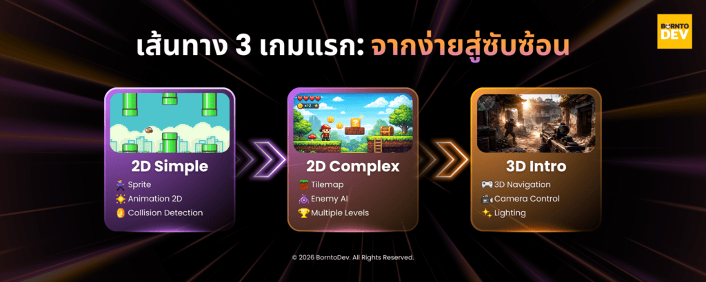 3 steps from development 2D Simple game until 3D Intro game style