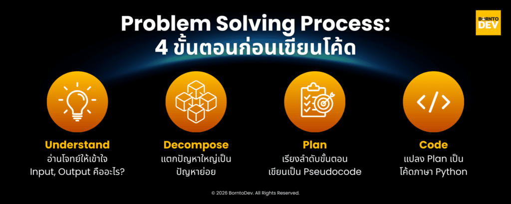4 problem solving process
