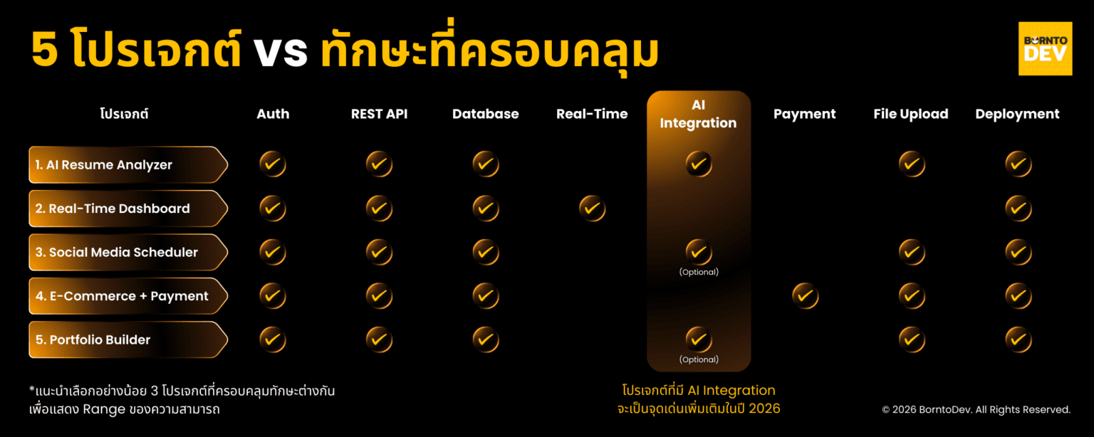 Portfolio Full Stack โปรเจกต์แบบไหน "เตะตา" จนคนต้องแย่งตัวในปี 2026 ...