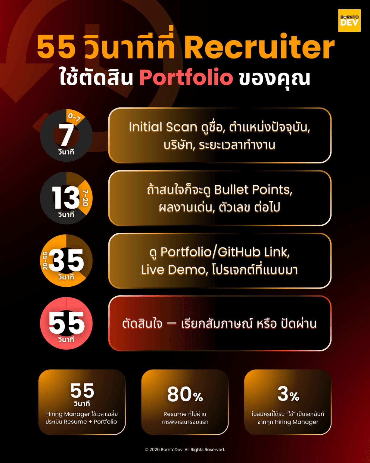 Portfolio Full Stack โปรเจกต์แบบไหน "เตะตา" จนคนต้องแย่งตัวในปี 2026 ...