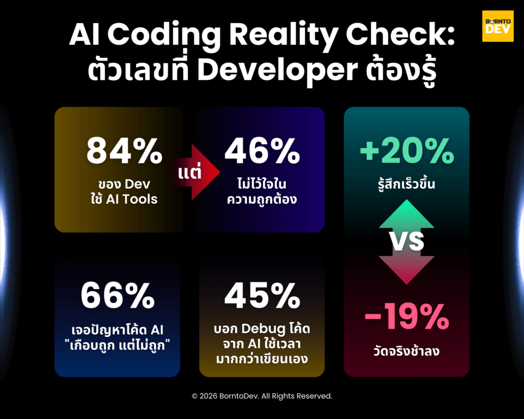 Dashboard summarizing key results from Stack Overflow Developer Survey 2025 on developer opinions about using AI for coding