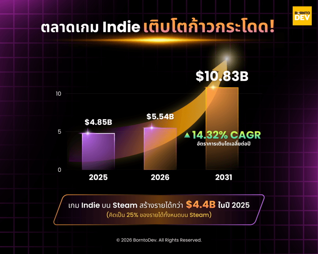 Dashboard show Indie Game Market Value growth data