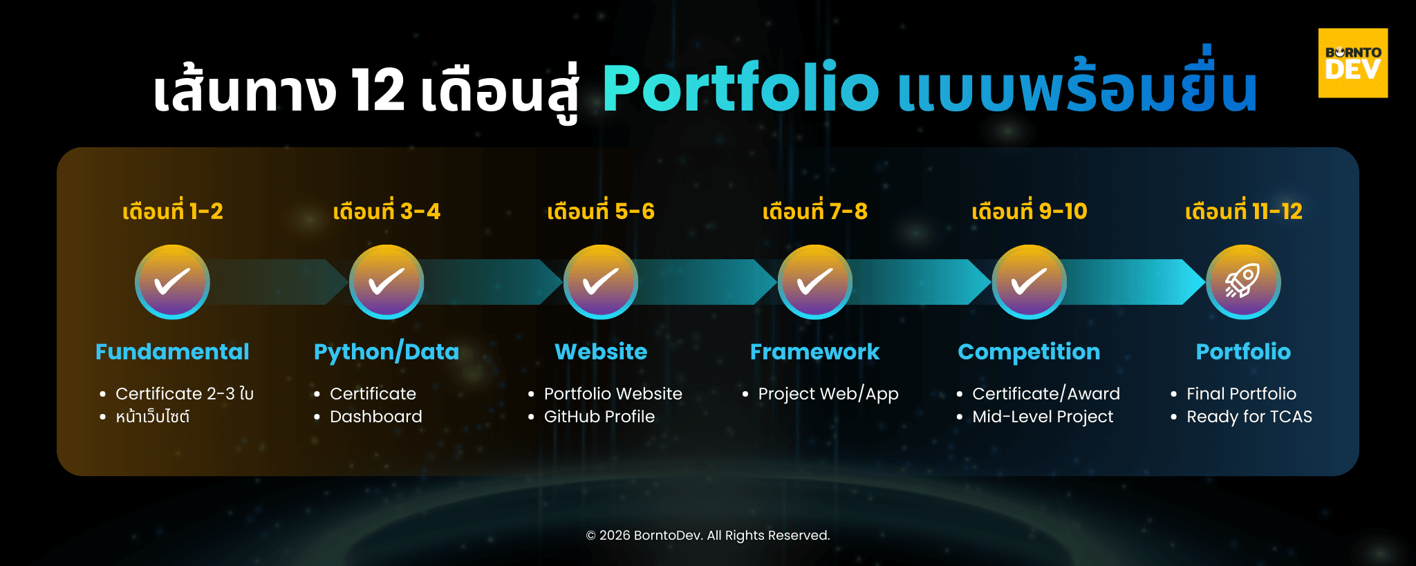 เรียนเก็บ Portfolio ยื่นสมัคร ป.ตรี-ป.โท สายไอที ให้ปังด้วย borntoDev+ ...