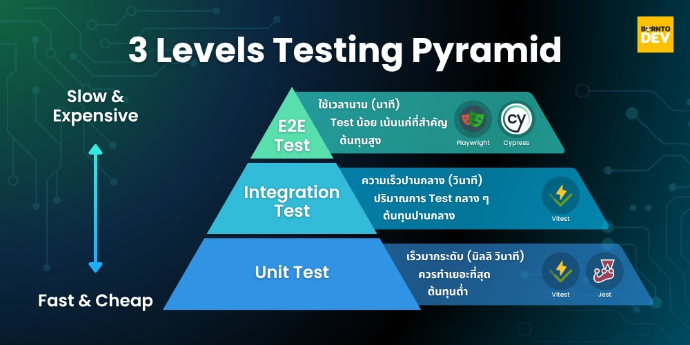 3 levels testing pyramid chart