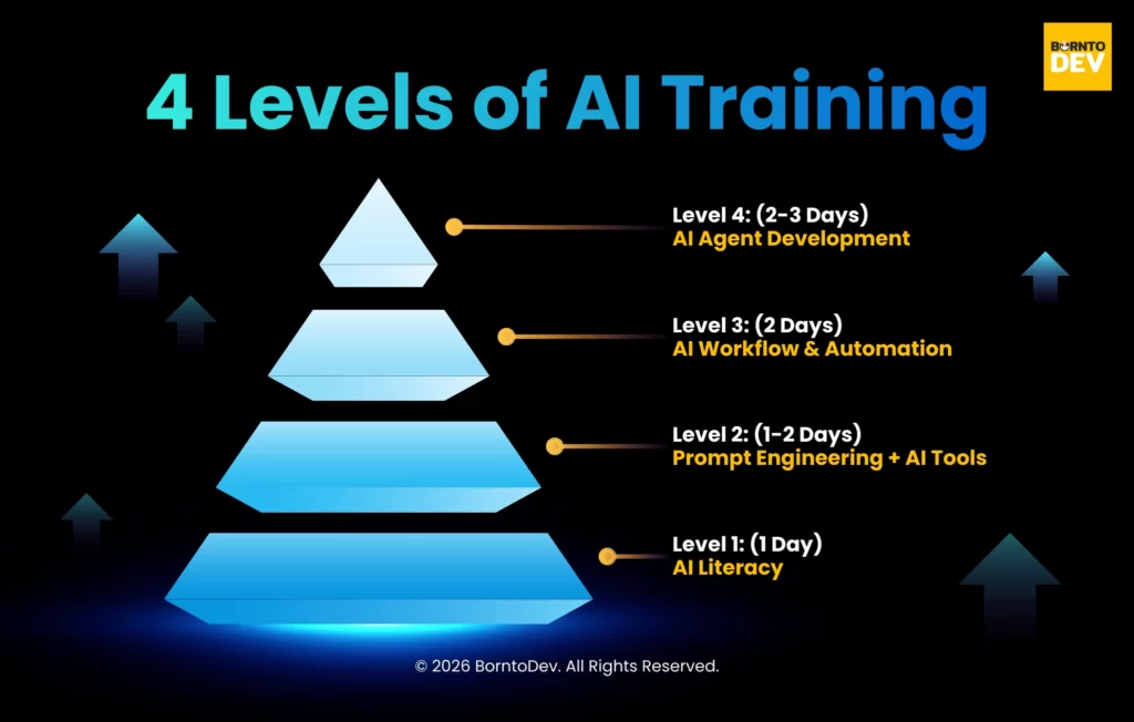 Pyramid chart show 4 levels of AI training