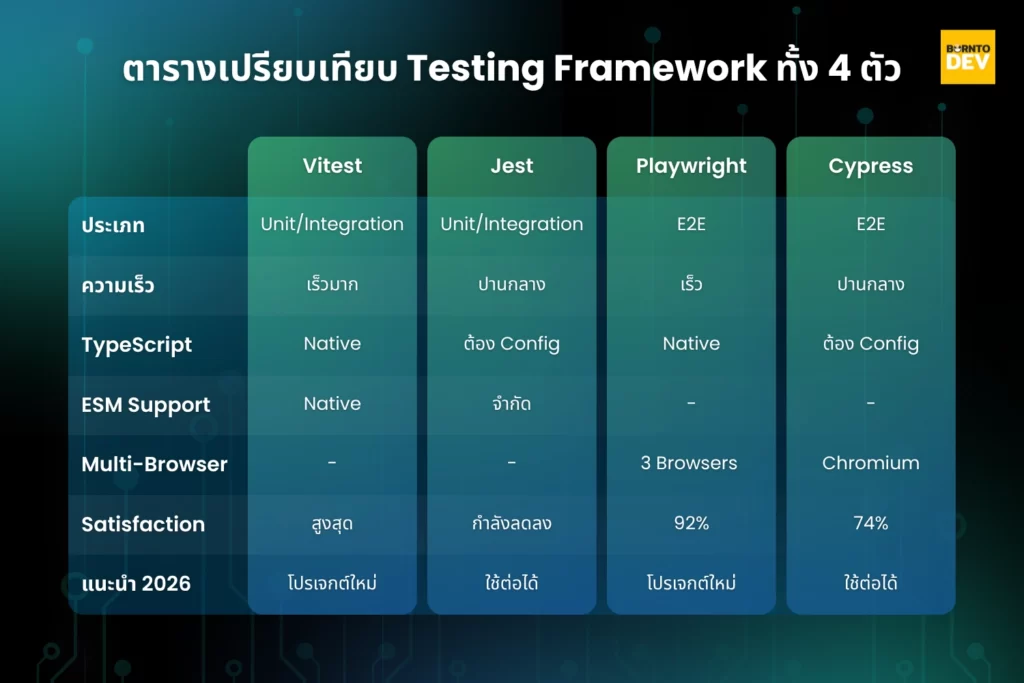 4 testing frameworks compare table