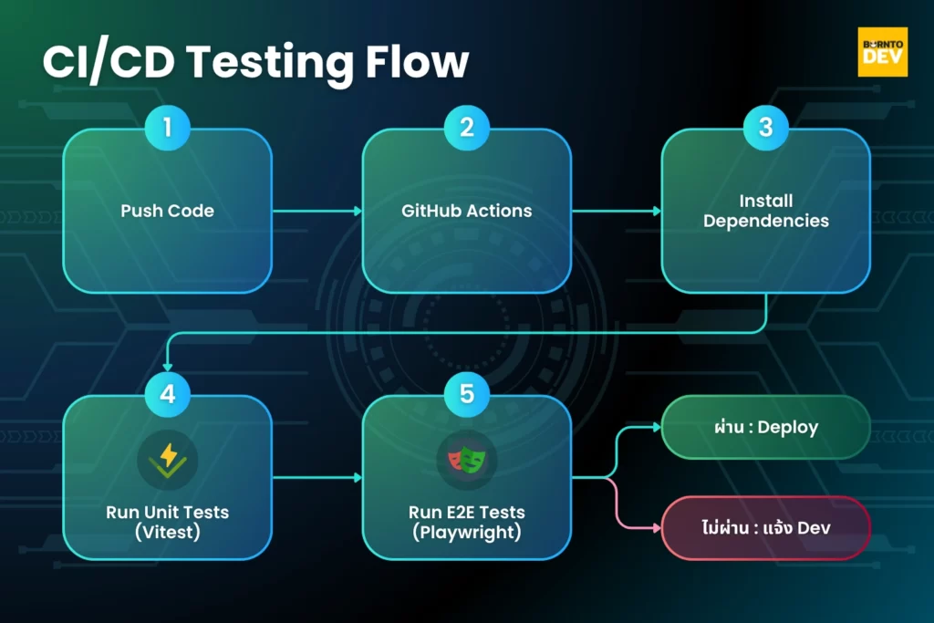 CI/CD testing flow