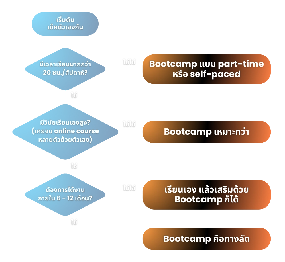 Decision flowchart about Bootcamp and self-learning