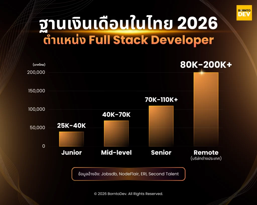 Full Stack Developer salary range for each experiences level in Thailand
