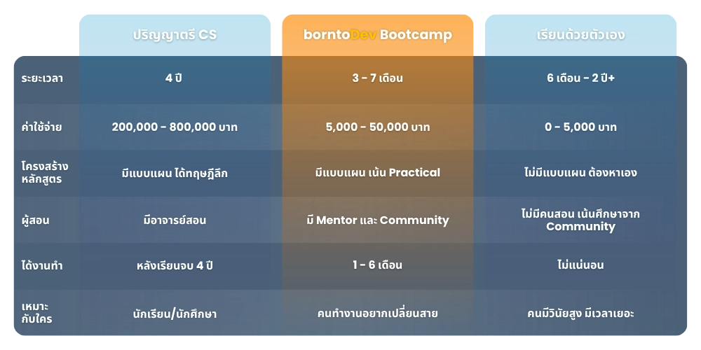 Compare table between Bachelor's Degree, borntoDev Bootcamp and self-learning in Full Stack Developer path