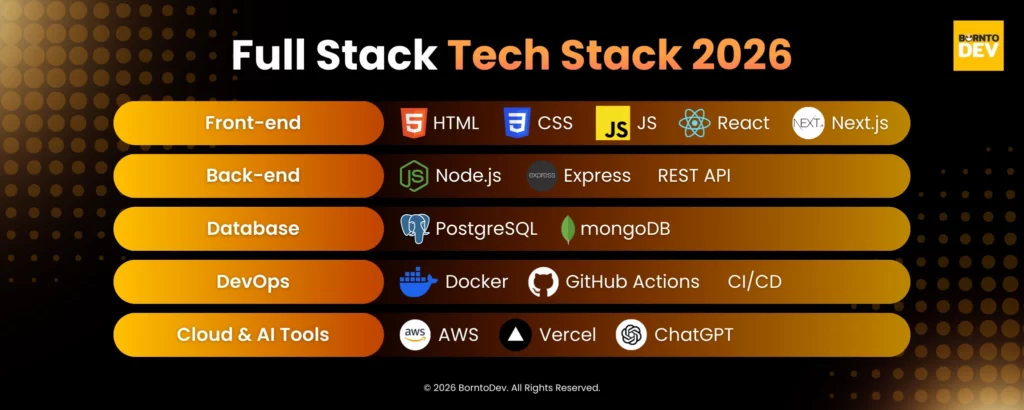 Tech Stack that Full Stack Developer should know in 2026 from "Stack Overflow Developer Survey 2025"