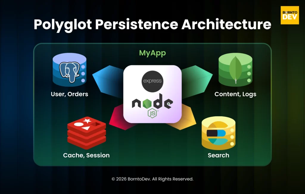 Polyglot Persistence Architecture visual image