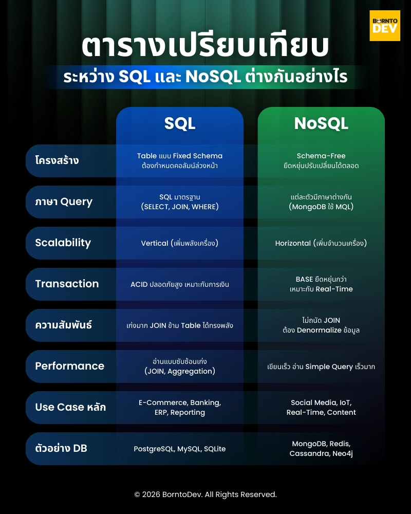 Compare table with SQL and NoSQL in each topic