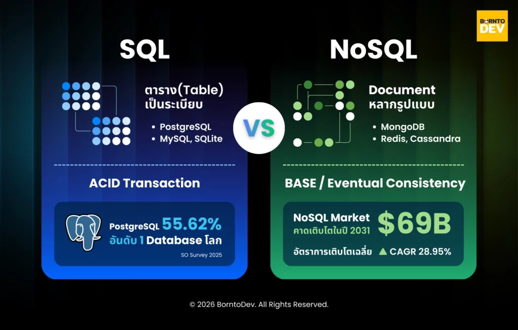 Overview different between SQL and NoSQL
