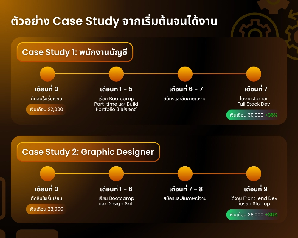 Two case study roadmap from start to get a job