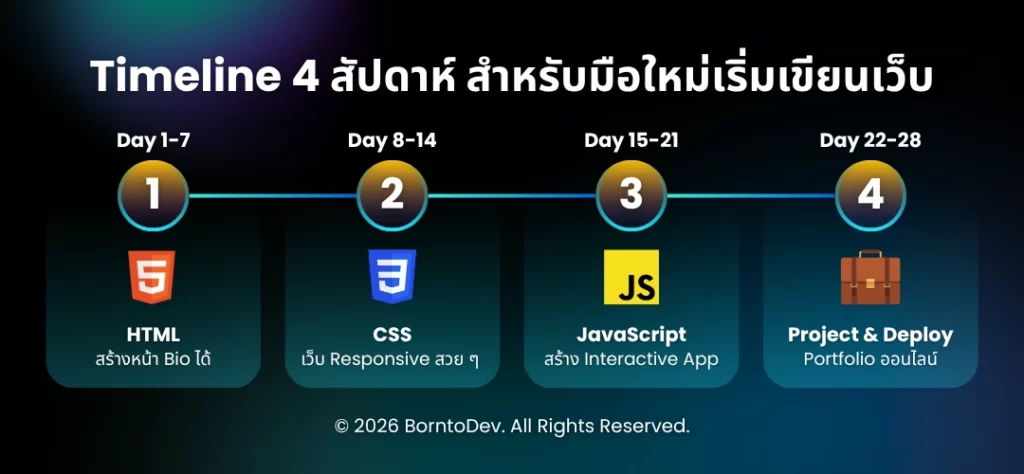 Four weeks timeline for web developer newbie