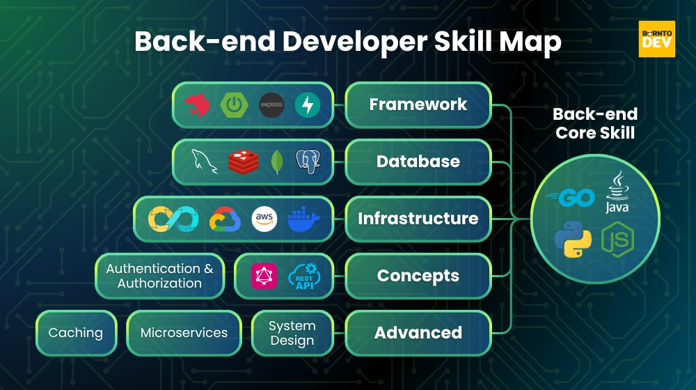 Skill map of Back-end Developer position, explain tech stack related with in 5 topics Framework, Database, Infrastructure, Concepts and Advanced