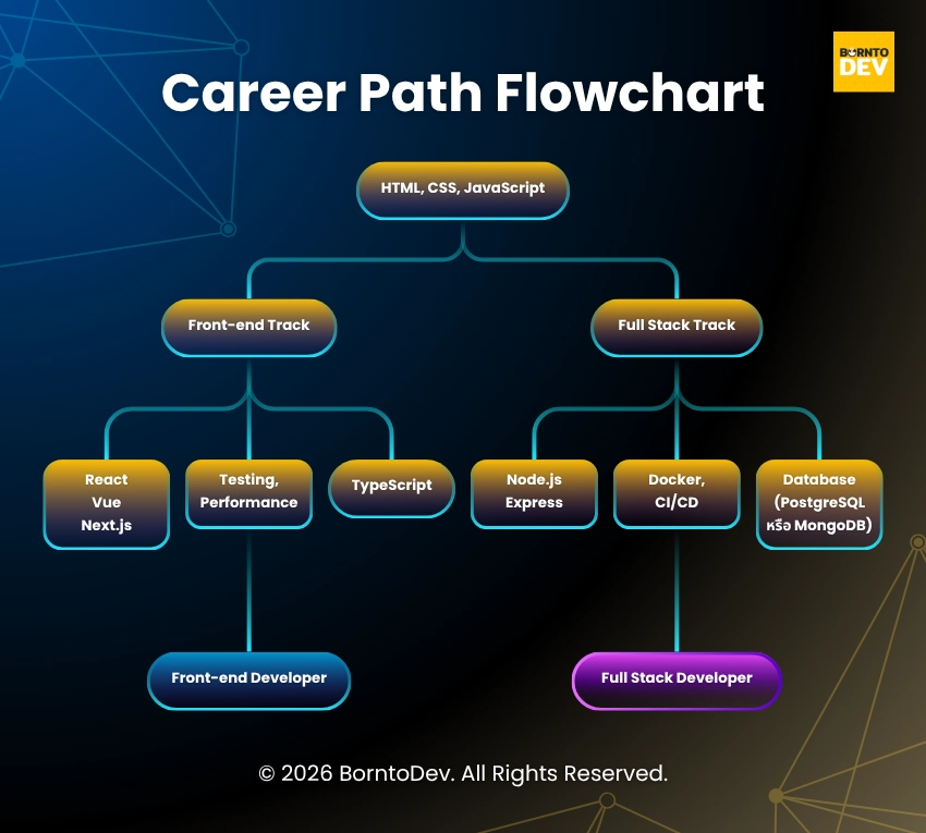 Career Path Flowchart for Web Developers showing two main trajectories. Both start with HTML, CSS, and JavaScript basics. The Front-end track focuses on frameworks and performance, while the Full Stack track adds server-side skills, DevOps, and databases, leading to either a Front-end Developer or Full Stack Developer career.