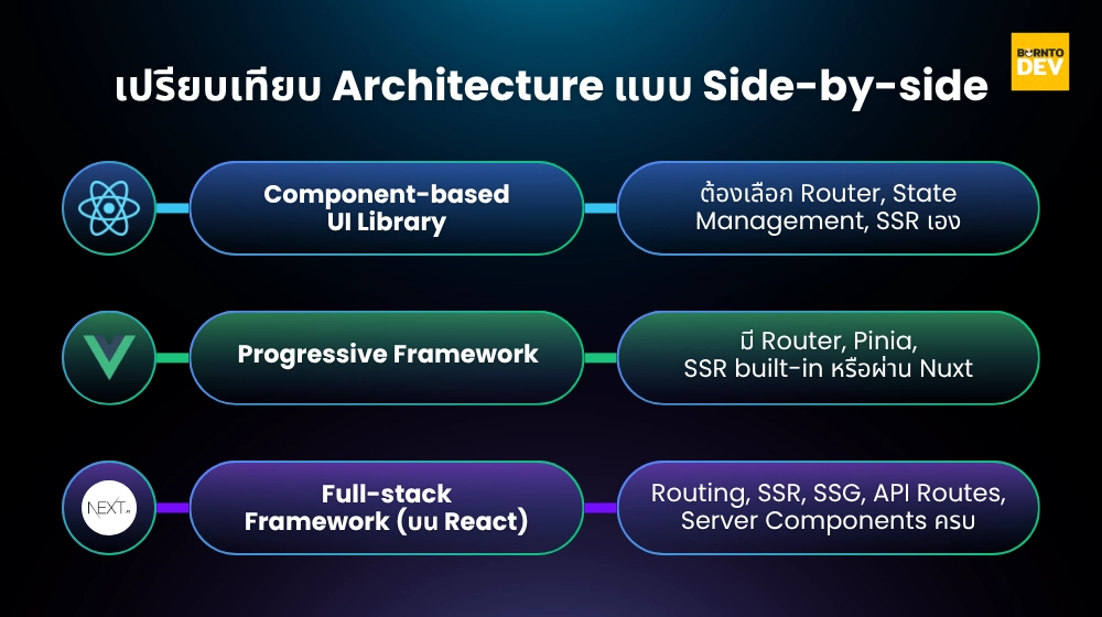 Comparing framework architecture between React, Vue.js and Next.js