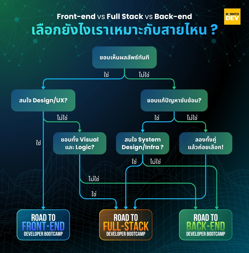 Decision flowchart to helping how to choose between Front-end Developer, Full Stack Developer and Back-end Developer