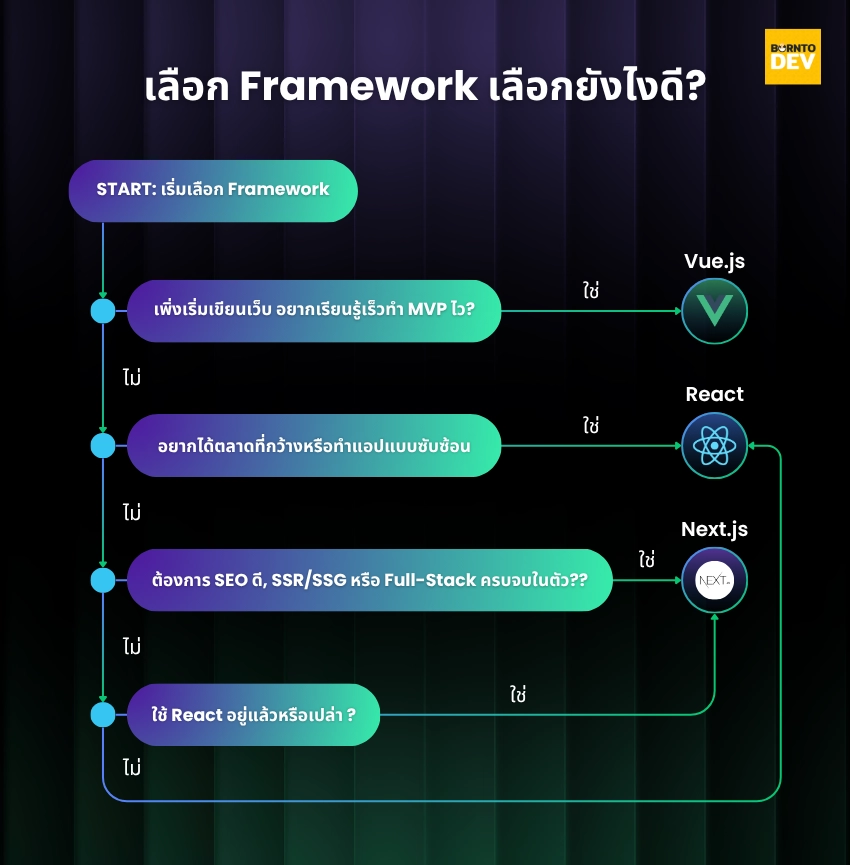 This decision tree describes "How to select framework between React, Vue.js and Next.js"
