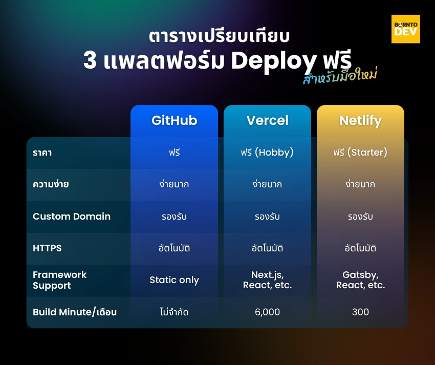 Compare table between GitHub, Vercel and Netlify, three free deploy platforms for web developer