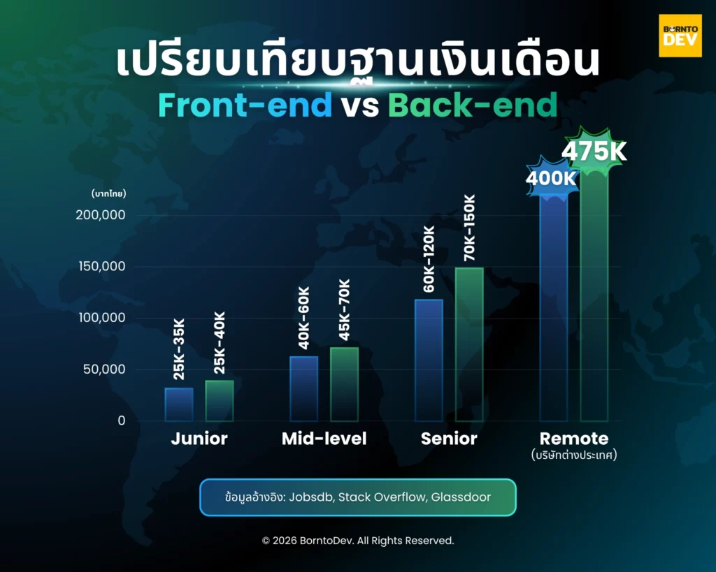 Salary comparing in bar chart style between Front-end Developer and Back-end Developer position in each experiences level