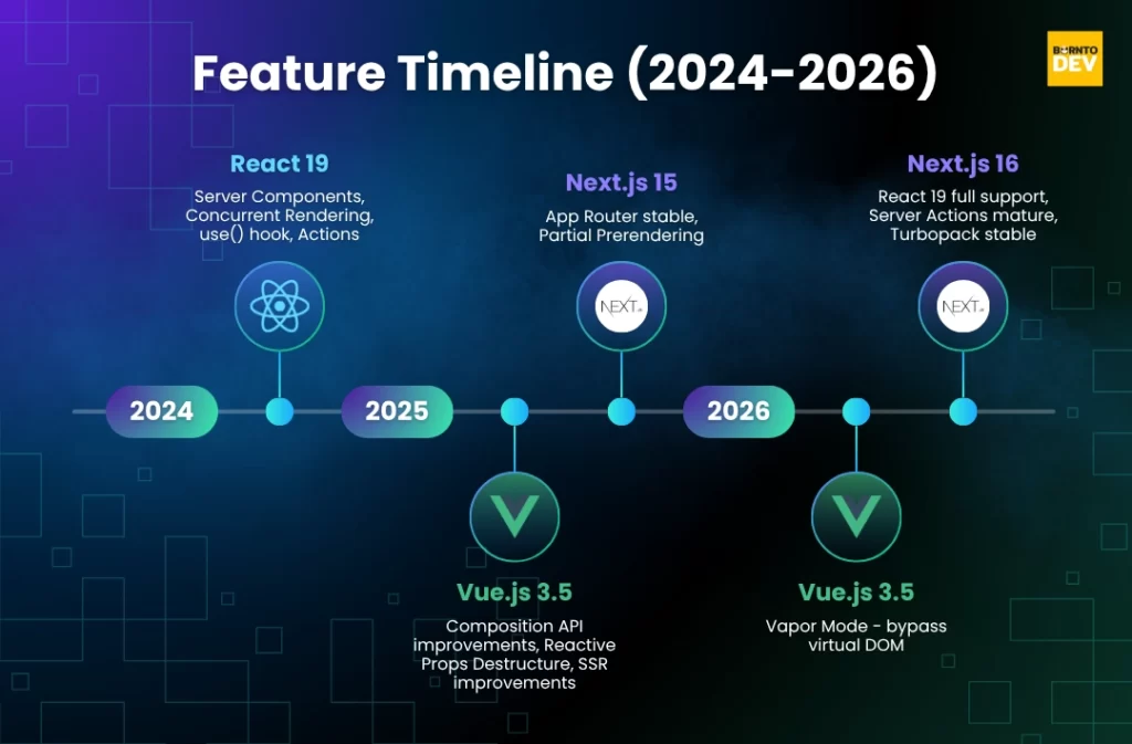 This image show feature timeline detail from each framework starting from 2024 to 2026