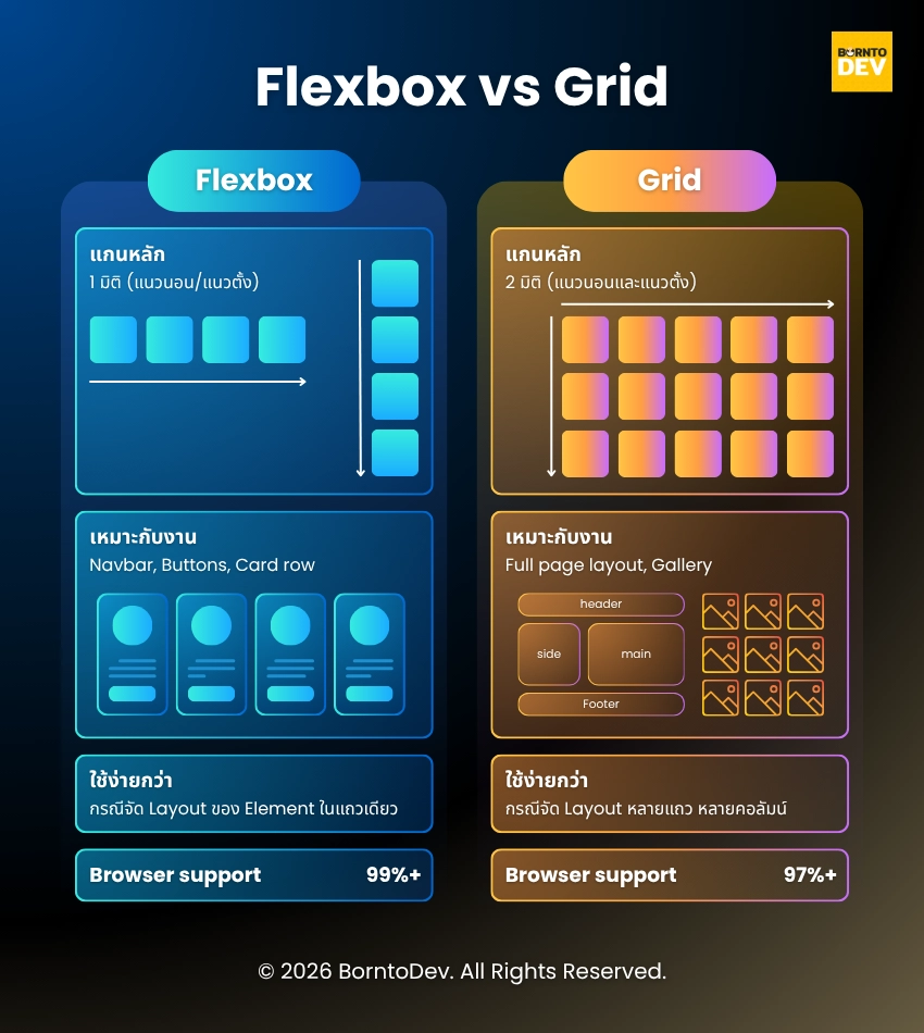 Compare table between Flexbox and Grid for web development
