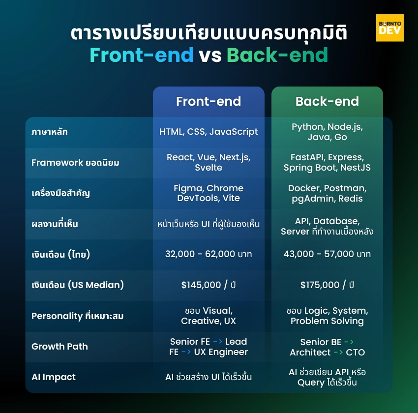 Comparing table with 10 topics between Front-end Developer and Back-end Developer