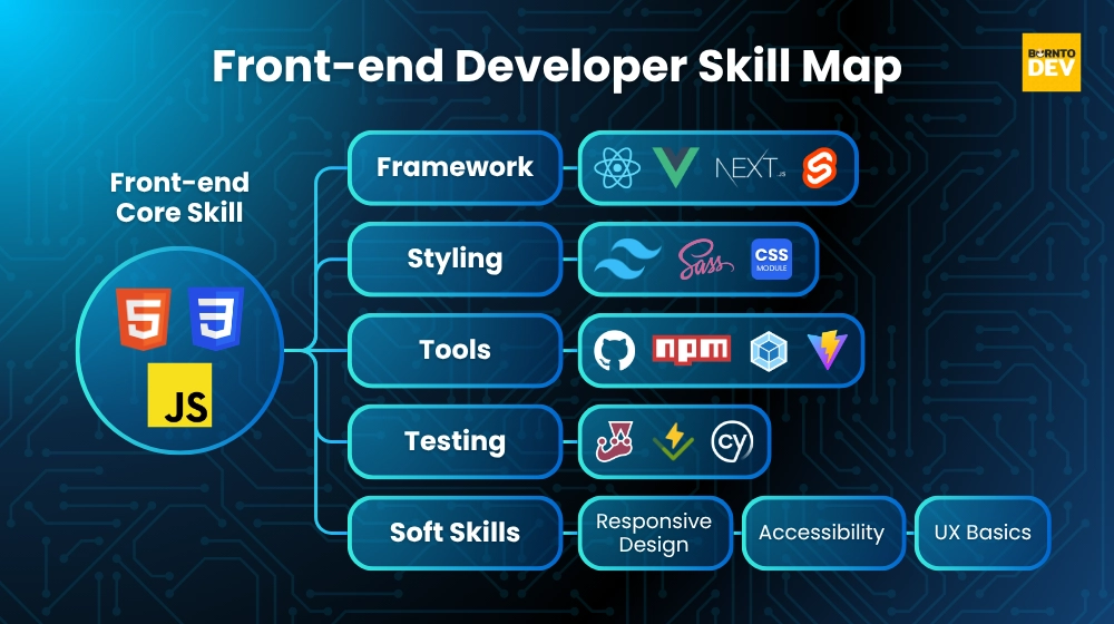 Skill map of Front-end Developer position, explain tech stack related with in 5 topics Framework, Styling, Tools, Testing and Soft Skills