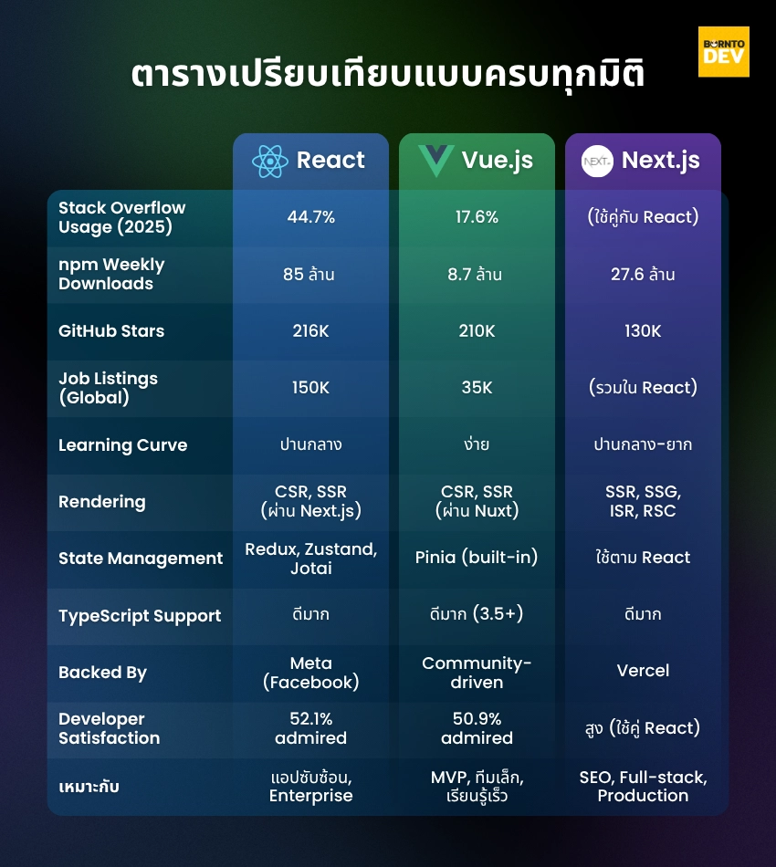 This table show full comparing data from React, Vue.js, Next.js frameworks